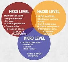 Define/Identify Micro, Meso and Macro worlds and five examples + explain the difference between them. Flashcards, matching, quiz all included Clinical Social Work Exam, Lcsw Exam Prep, Social Work Theories, Lcsw Exam, Social Work Exam, Community Health Worker, Social Work Practice, Clinical Social Work, Learn Anything