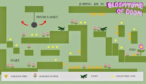 Kevin Whitmeyer Game Art Blog: Platformer Tutorial Level Design 2d Level Design, 2d Platformer Level Design Ideas, Level Design Game, Platformer Level Design, Game Level Design Layout, Level Layout Game, Platform Game Level Design, 2d Platformer Level Design, 3d Platformer Level Design