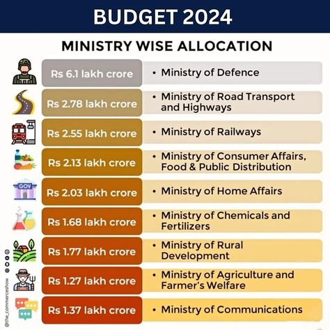 Here's the Ministry-wise allocation of #Budget2024 . Defence Budget got the highest allocation of ₹6.1 lakh crore. Follow @the_commerceshow for more such knowledgeable content. . . . #thecommerceshow #RisingBharat #budget2024 #budget #budgetplanner #indianbudget #india #indiafacts #currentaffairs #currentaffairsquiz #indiatoday #nirmalasitharaman #modigovernment #narendramodi #yogiadityanath #finance #defenceministry #railways #cbse #commercelife #commercestudents #trending #accountancy... Budget 2024 India, Learn Economics, Current Affairs Quiz, Study Flashcards, India Facts, Learn Facts, Basic Knowledge, Book Art Diy, Budget Planner