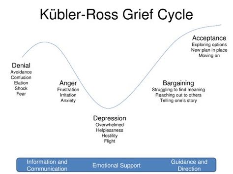 Corporate Re-organisation & The 5 Stages Of Grief Kubler Ross, Coping Skills, Emotional Support, Creative Writing, Self Help, Anger, Psychology, Coaching, How To Plan