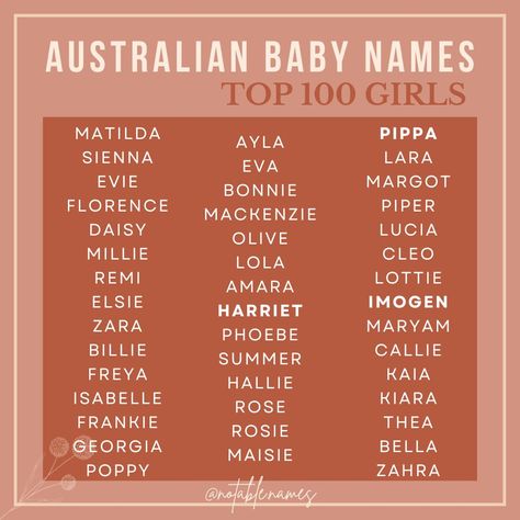 I love names and I love data, so I have combined my two loves and bring you this epic list of names in the Australia top 100, but not in the USA top 100. These girls names are popular in Australia, so much so that they've made the top 100, however they're still flying under the radar in the USA (not in the top 100). And the names in bold? Well those are super rare gems not on the USA Top 1000! These names are perfect for parents wanting cool and trendy names that aren't too popular in the USA... Top 100 Names, Rare Names, Uncommon Baby Names, Name Suggestions, Best Character Names, Baby Name List, Aesthetic Names, Name List, Pretty Names