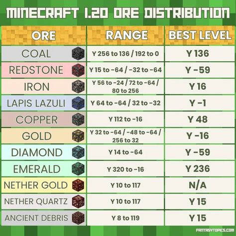 ore distribution - Brave Search Minecraft 1.20 Tips, Minecraft Ore Chart, Minecraft Ore Levels 1.20, Best Levels To Mine At Minecraft, Minecraft Materials List, Minecraft Information Board, Minecraft Levels For Ores, Minecraft 1.20 Ore Levels, Minecraft Mining Tips