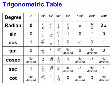 OMTEX CLASSES: Trigonometric Table Trigonometry Table Tricks, Trigonometric Table, Trigonometry Table, Maths Algebra Formulas, Maths Notes, Math Cheat Sheet, Math Fractions Worksheets, Math Formula Chart, Algebra Formulas