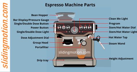 Espresso Machine Parts Name, Coffee Basics, Coffee Caravan, Iceland Wallpaper, Function Diagram, Barista Course, Coffee Magazine, Breville Espresso, Grinding Coffee Beans