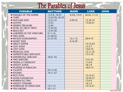 The Parables of Jesus Jesus Parables, Matthew Bible, Bible Charts, Bible Study Worksheet, Parables Of Jesus, Jesus Teachings, Bible Study Help, Online Bible Study, Womens Group