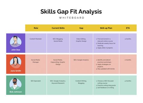 Skills Gap Fit Analysis Whiteboard Template  Visme Gap Analysis, Workshop Design, Seo Specialist, Writing Blog Posts, Gap Fit, Content Writing, Writing Practice, Whiteboard, White Board