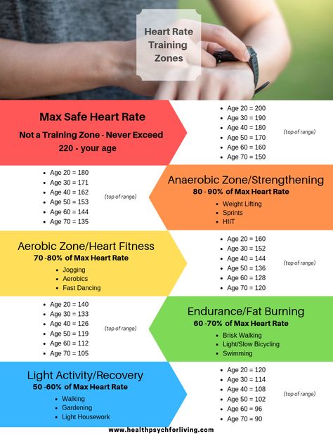 Exercising with chronic illness may take rethinking how you exercise. Recommendations include maintaining 60% max if chronically ill or CFS. Heart Rate Training Zone Chart #heartratechart #chronicillness Workout Heart Rate Chart, Heart Rate Zones Training, Target Heart Rate Chart, Vo2 Max Chart, Running Heart Rate, Zone 2 Training, Vo2 Max Training, Heart Rate Workout, Heart Rate Chart