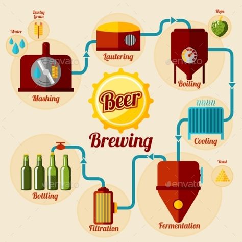 Beer Brewing Process Infographic. In Flat Style Beer Infographic, Beer Making Process, Beer Brewing Process, Barley Beer, Process Diagram, Beer Illustration, Homemade Alcohol, Alcohol Bar, Process Infographic