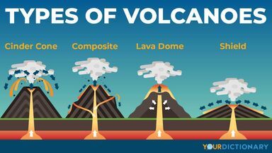 When thinking about types of volcanoes, you're probably only thinking about one. But there are four of them! Learn more about their characteristics here. Types Of Volcanoes, Tectonic Plates Activities, Composite Volcano, Weathering Erosion Deposition, Cinder Cone Volcano, Volcano Drawing, Volcano Project, Volcano Types, Volcano Projects