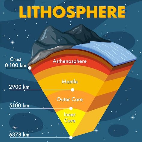 Free vector layers of the earth lithosph... | Free Vector #Freepik #freevector #earth-core #earth-layers #cartoon-earth #earth-illustration Lithosphere Illustration, Cartoon Earth, Earth Core, Layers Of The Earth, Earth Layers, Outer Core, Earth Poster, Earth Illustration, Inner Core