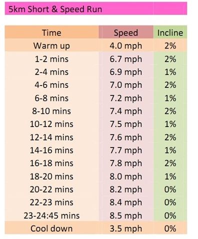 25 minutes - Speed & Intervals Interval Treadmill Workout, Speed Workout, Oh She Glows, Treadmill Workouts, Treadmill Workout, Running On Treadmill, I Work Out, Running Workouts, Fitness Nutrition