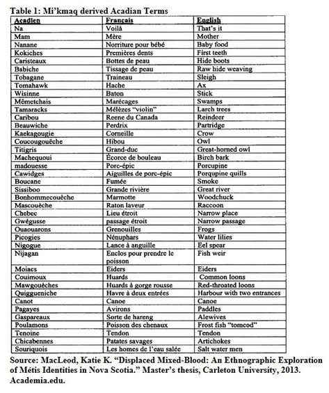 Cajun French Virtual Table Française | I came across this page from someone's dissertation on Acadian Roots culture while searching some genealogy stuff | Facebook Cajun French, Learning French, Learn French, Genealogy, Things To Think About, Quick Saves