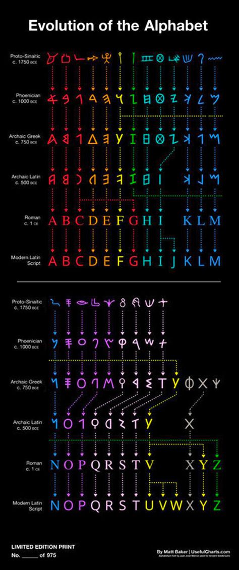 Dans ce poster design sont détaillés 3800 ans d’évolution de l’alphabet depuis les hieroglyphes égyptiens en -1750 avant notre ère en passant par les phéniciens, grecs, latins jusqu’aux formes modernes encore utilisées aujourd’hui. Des symboles et des lettres où l'on retrouve des similitudes parfois depuis la naissance. Cet abécédaire infographique détaillé a été réalisé par Matt Bakeren utilisant son autre diagramme Writing Systems Of The World. Matt Baker, Ancient Alphabets, Lettering Styles Alphabet, Alphabet Code, Alphabet Symbols, Ancient Languages, Writing Systems, World Languages, Lettering Styles