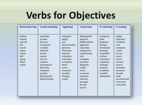 Writing Objectives - 2  Ch. 8: Some helpful verbs/language for writing objectives and goals Writing Objectives, Classroom Objectives, Language Objectives, Teaching Verbs, Teacher Journal, Teaching Letter Sounds, 5th Grade Writing, Writing Lesson Plans, English Lesson Plans