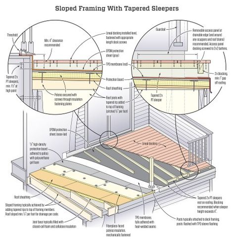 Flat Roof Detail, Flat Roof Construction, Deck Construction, Roof Construction, House Details, Shed Roof, Construction Details, Rooftop Deck, Roof Detail