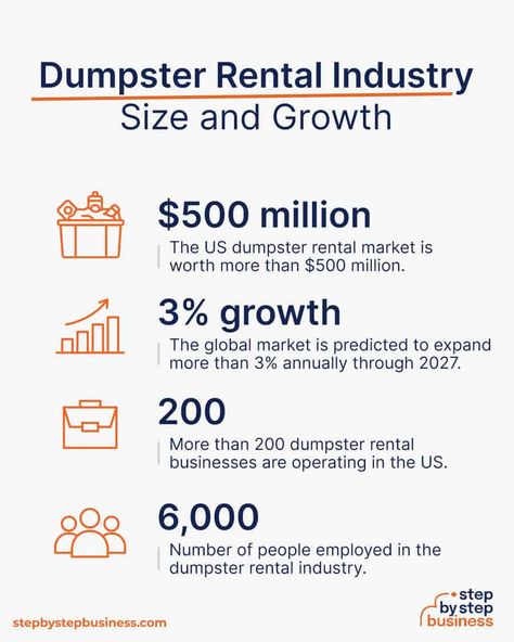 Here's an industry size and growth of a dumpster rental business. Party Rental Business, Event Rental Business, Party Rentals Business, Wedding Rentals Decor, Dumpster Rental, Rental Business, Party Hire, Tent Rentals, Accounting And Finance