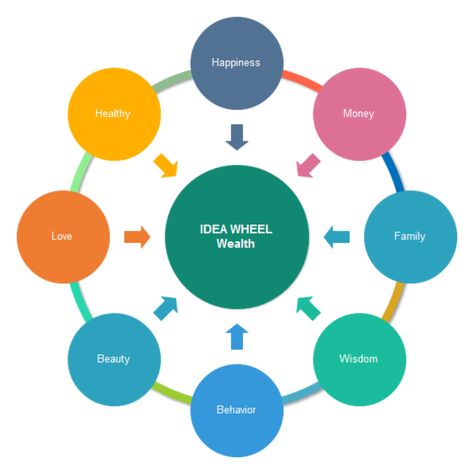 Wheel Diagram Templates for Word, PowerPoint, PDF Oreo Writing, Diagrams Ideas, Software Project Management, Graphic Organizer Template, Chart Tool, Architecture Thesis, Diagram Template, Powerpoint Charts, English Activities For Kids