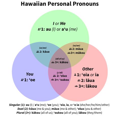 māua — Wehe²wiki² Hawaiian Language Dictionaries Hawaiian Words, Hawaiian Language, Polynesian Dance, Types Of Prayer, Personal Pronouns, Language Study