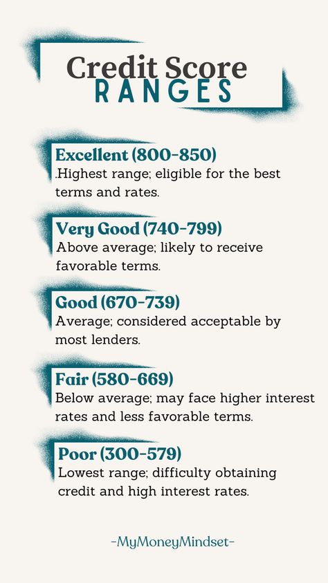 Understanding credit score ranges is important for managing your financial health. Credit scores typically range from 300 to 850, with higher scores indicating better creditworthiness. Scores below 670 may pose challenges in securing favorable loan terms. Regularly monitoring and improving your credit score can help you access better financial opportunities. #MyMoneyMindset #CreditScore #FinanceTips Experian Credit Score, How To Increase Credit Score Fast, How To Improve Your Credit Score, Improving Credit Score, Increasing Credit Score, Excellent Credit Score, Credit Score Chart, High Credit Score, Credit Score Tips