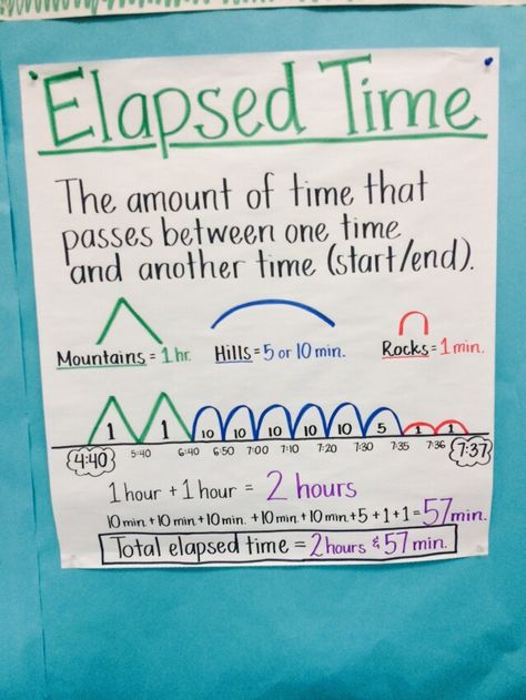 Elapsed time anchor chart Elapsed Time Anchor Chart, Time Anchor Chart, 3rd Grade Science, Maths Revision, How To Tell Time, Math Charts, Classroom Anchor Charts, Math Anchor Charts, Math Measurement