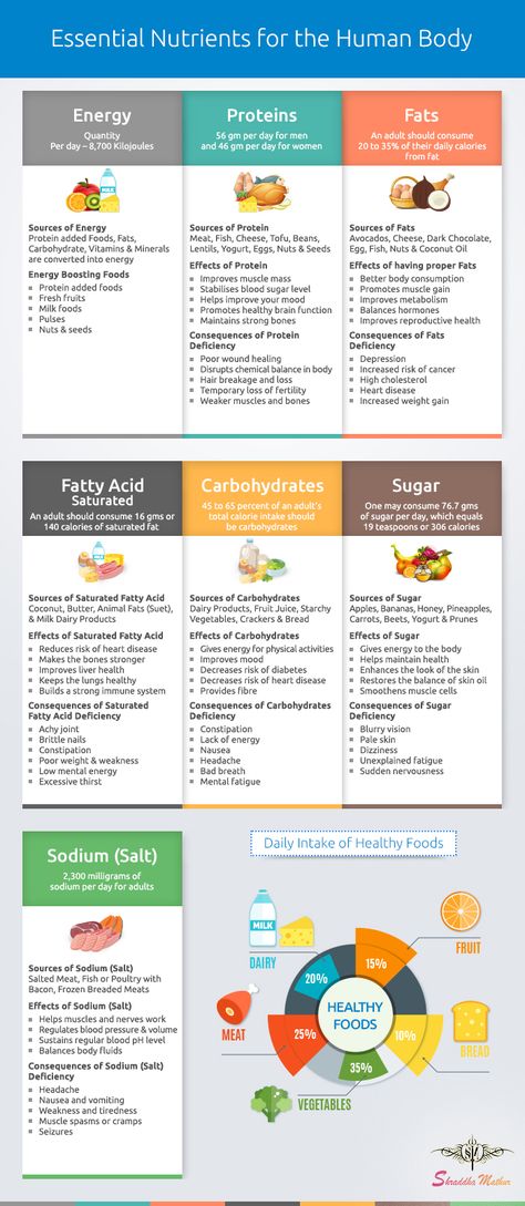 Are we getting proper nutrients from our daily diet Daily Intake Nutrition Chart, What Nutrients Do I Need Daily, Energy Boosting Foods, Drink Recipies, In My 20s, Recovery Food, Nutrition Chart, Diet Chart, Protein Meals