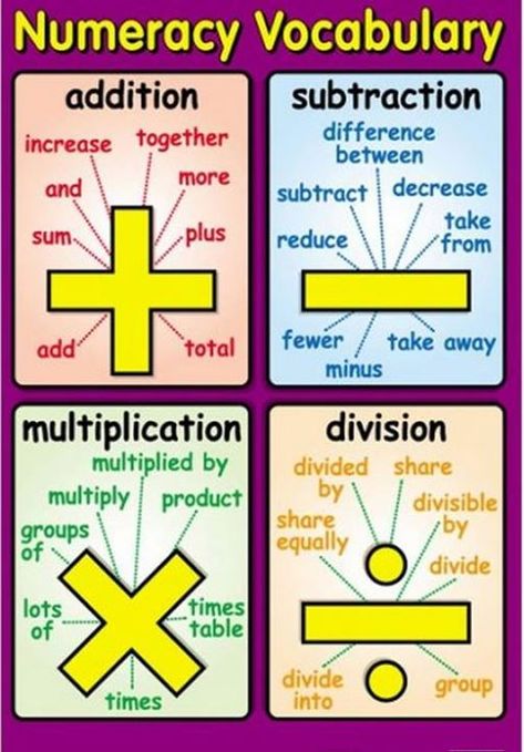 Education Chart, Multiplication Table For Kids, Maths Classroom Displays, Maths Display, Teaching Math Strategies, Math Classroom Decorations, Math Charts, Learning Mathematics, Info Board