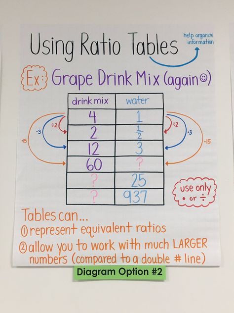 Unit Rates Anchor Chart, Equivalent Ratios Anchor Chart, Ratio Tables Anchor Chart, Ratio Tables 6th Grade, Ratio Anchor Chart, Ratio Anchor Chart 6th Grade, Unit Rate Anchor Chart, Proportional Relationships 7th Grade, Ratios Anchor Chart