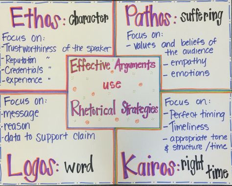 Ethos, pathos, logos, kairos  Rhetorical strategies for effective arguments in writing Ethos Logos Pathos Anchor Chart, Rhetorical Appeals Anchor Chart, Ethos Pathos Logos Anchor Chart, Rhetorical Strategies, Rhetorical Appeals, Rhetorical Devices, Ethos Pathos Logos, Rhetorical Analysis Essay, Ap Language And Composition