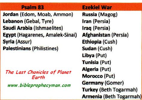 Bible Genealogy, Bible Charts, Revelation Bible Study, Biblical Archaeology, God Provides, Psalm 83, Revelation Bible, End Times Prophecy, Modern Names