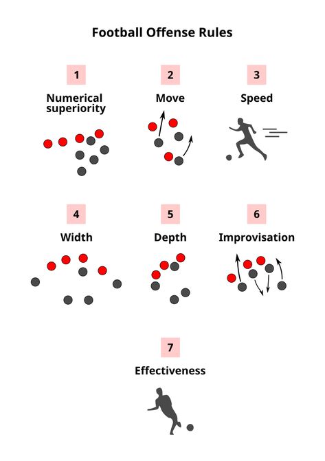 Football (soccer) basic offense rules illustrated. Poster print ready. Soccer Rules Basic, Soccer Rules, Illustrated Poster, Soccer Coach, Online Presentation, Soccer Coaching, Football Soccer, Poster Print, Presentation