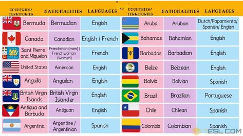 North, Central, South American Countries with Languages, Nationalities & Flags - 7 E S L Colombian Spanish, Egypt Activities, Canadian English, South American Countries, Country Names, Spanish English, Central American, American Country, Language Learning