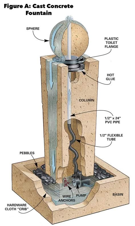 Amazing waterfall with small pool design ideas for garden Concrete Fountains, Kolam Air, Kolam Koi, Taman Air, Diy Water Fountain, Cast Concrete, Diy Garden Fountains, Diy Fountain, Fountain Design