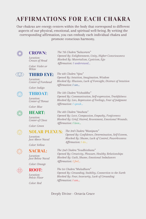 Our chakras are energy centers within the body that correspond to different aspects of our physical, emotional, and spiritual well-being. By writing the corresponding affirmation, you can embody each individual chakra and promote conscious harmony.
.
#ChakraHealing #SpiritualAwakening #EnergyHealing #ChakraBalance #MindBodySpirit
#HolisticHealing #SpiritualGrowth #ChakraAlignment #HealingJourney #PositiveEnergy #SelfCareRituals
#MeditationPractice #InnerPeace #Manifestation
#WellnessJourney Emotional Energy Centers, Affirmation For Each Chakra, Bio Energy Healing, Chakra Journal, Sacral Chakra Affirmation, Sacral Chakra Healing, Chakra Mantra, Balance Life, Chakra Health