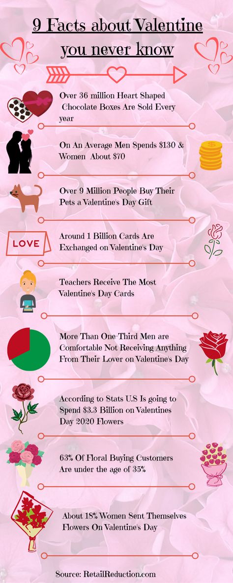 #Valentine Day Facts Velentain Days Week, Facts About Valentines Day, Valentines Day Facts, What Is Valentines Day, Valentines Day Meaning, What Is Valentine, Valentine's Day Origin, Heart Shaped Chocolate Box, Valentine's Activities