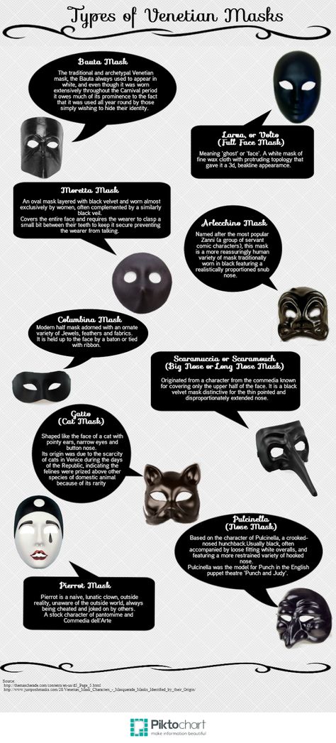 Fun 'N' Frolic: Types of Venetian Masks Visard Mask, Types Of Masks Masquerade, Masks Design Ideas, Historical Masks, Masks Venetian, Different Types Of Masks, Types Of Masks Drawing, Masquerade Mask Drawing Reference, Vigilante Mask Aesthetic