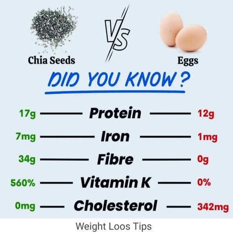 Both chia seeds and egg are high in calories. Chia seed has 240% more calories than egg - chia seed has 486 calories per 100 grams and egg has 143 calories. Chia Seeds, Chia, Did You Know, Seeds, Egg