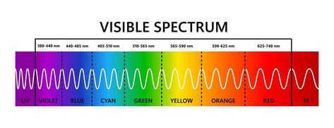 Visible Light Spectrum, Light Spectrum, Visible Spectrum, Electromagnetic Spectrum, Human Eye, Color Spectrum, Visible Light, Ultra Violet, Banners