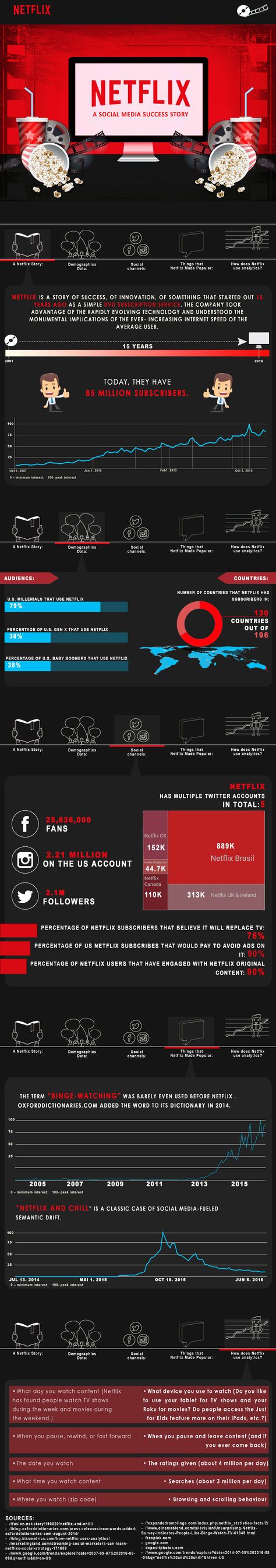 A Netflix Story: The Human Approach to Social Media Marketing [Infographic] | Social Media Today Netflix Infographic, Netflix Infographic Design, Movie Infographic Design, Infographic Social Media, Netflix Documentary Poster, Infographic About Media Literacy, Digital Customer Journey, Social Media Marketing Infographic, Stories Of Success