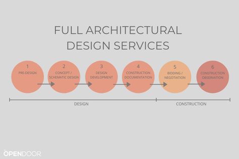 Architecture Design Process, Ceiling Plan, Schematic Design, Construction Documents, Architectural Design House Plans, Residential Architect, Architecture Model Making, Architectural Services, Cabinetry Design