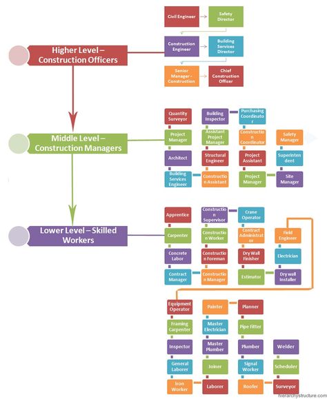 Construction Jobs Hierarchy Construction Superintendent, Hierarchy Chart, Project Risk Management, Restaurant Manager, Job Titles, Company Structure, Civil Engineering Construction, Org Chart, Organizational Chart