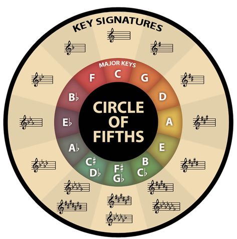 Circle-of-Fifths Circle Of Fifths Wallpaper, Learn Guitar Beginner, Music Theory Piano, Circle Of Fifths, Learn Guitar Chords, Music Journal, Best Piano, Violin Lessons, Piano Teaching