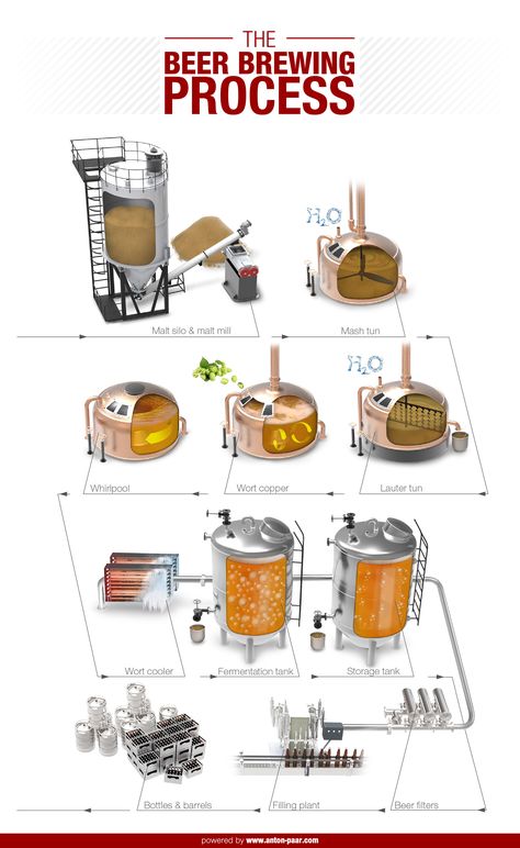 Beer Infographic, Beer Making Process, Beer Production, Beer Brewing Process, Craft Beer Packaging, Beer Brewing Equipment, Craft Beer Labels, Craft Brew, Brewing Recipes