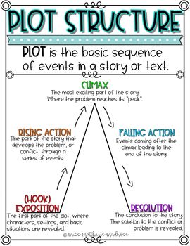 Digital anchor chart for plot structure! Now available in color AND black and white!Terms of use:You may use this in your classroom or digitally with your students. You may NOT resell these products as your own or use these products for commercial use.Backgrounds from: https://www.teacherspayteachers.com/Store/Alina-V-Design-And-Resources and https://www.teacherspayteachers.com/Store/Lovin-LitFonts from: https://www.teacherspayteachers.com/Store/Amy-Groesbeck Plot Anchor Chart, Character Anchor Chart, Teaching Plot, Plot Chart, English Primary School, Resource Room Teacher, Wholesome Moments, Ela Anchor Charts, Plot Structure