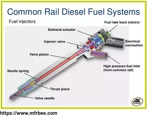 Bosch Common Rail Injector Repair Kits 0 432 192 881 Dlla150p91 Cummins Fuel Injector For Qsb Engines - Mfrbee.com Abu Dhabi City, Mechanic Engineering, Ford Diesel, Diesel Mechanics, Automobile Engineering, Bike Engine, Automotive Mechanic, Car Fuel, Engine Repair