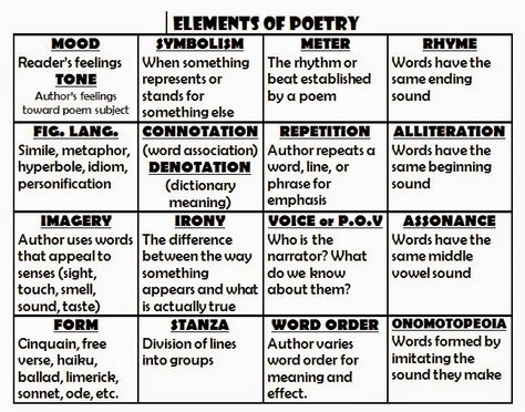 Mrs. Morris's Blog Poetic Forms Anchor Chart, Poetry Chapbook Ideas, Poetry Anthology Project Ideas, Elements Of Poetry Anchor Chart, Poetry Analysis Worksheet, Poetry Vocabulary, Elements Of Poetry, Poetry Elements, Types Of Poetry