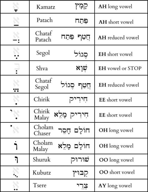 Hebrew Cursive, Hebrew Vowels, Learn Hebrew Alphabet, Vowel Chart, Hebrew Language Learning, Hebrew Language Words, Hebrew Education, Hebrew Vocabulary, Hebrew Writing