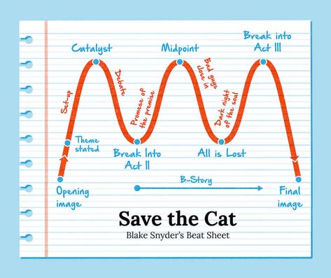 Story Structure: 7 Narrative Structures All Writers Should Know Novel Beat Sheet, Evernote Template, Beat Sheet, Save The Cat, Three Act Structure, Plot Structure, Cat Template, Cat Movie, Writing Instruction