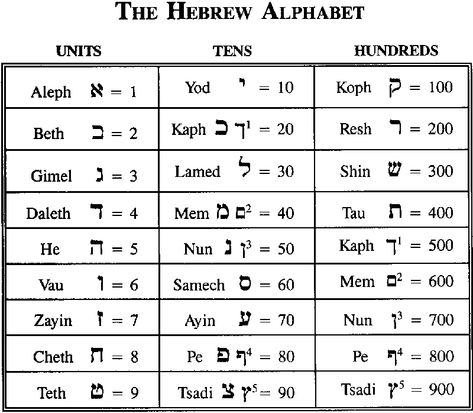 Hebrew Numbers, Hebrew Alphabet Letters, Learn Hebrew Alphabet, Hebrew School, The Psalms, Hebrew Alphabet, Two Dots, Learn Hebrew, Hebrew Letters