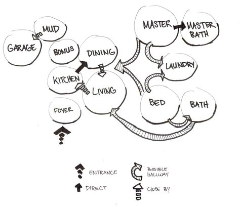 Site Bubble Diagram, Library Bubble Diagram, Bubble Diagram Interior Design House, Bubble Diagram Architecture Residence, Bubble Diagram Architecture Design, Bubble Diagram Architecture House, Bubble Diagram Interior Design, Architecture Bubble Diagram, Circulation Diagram Architecture