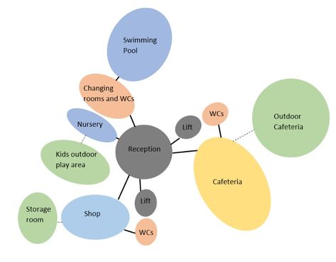 bubble diagram ( ground floor ) Pool Changing Rooms, Bubble Diagram Architecture, Outdoor Kids Play Area, Bubble Chart, Relationship Diagram, Bubble Diagram, Child Plan, Outdoor Nursery, Kids Outdoor Play